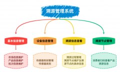 间到餐桌数字身份码溯源办理系统建牢食用农产