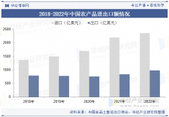 <b>2025年中国农产操行业产销走势、进出口及沉点企</b>